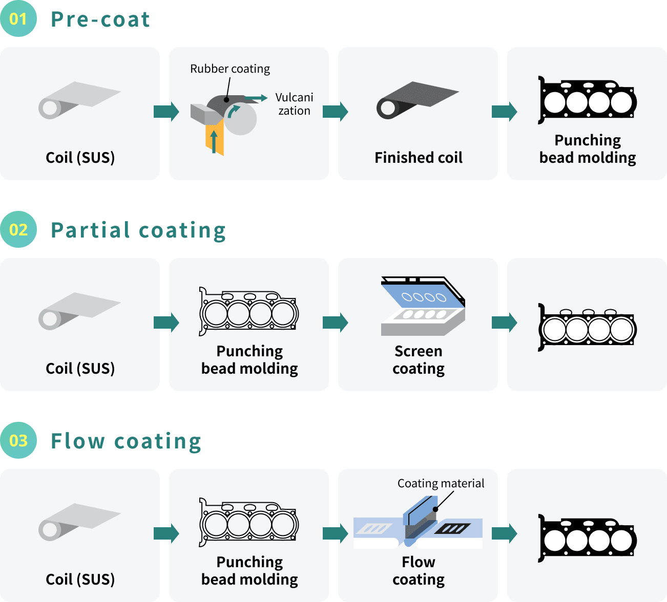 Rubber coating technology